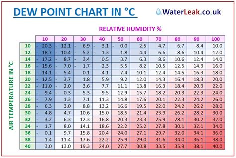 dew point humidity conversion table